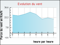 Evolution du vent de la ville Fresne-l'Archev�que